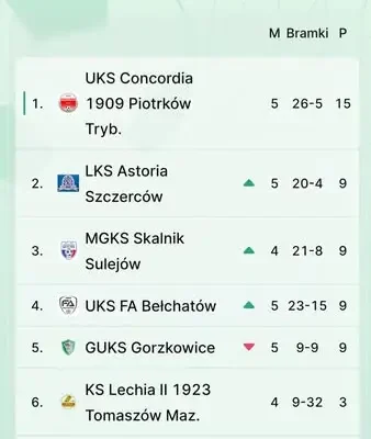 Astoria Szczerców rozbiła RKS Radomsko 6:0. Trzecie zwycięstwo z rzędu