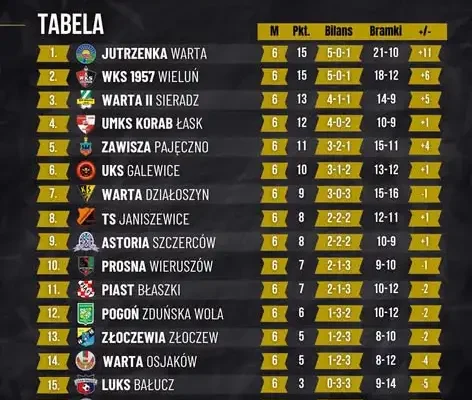 Astoria Szczerców wygrywa z Złoczewią 3:1. Dziś mecz z Piastem Błaszki